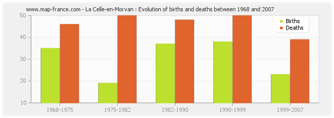 La Celle-en-Morvan : Evolution of births and deaths between 1968 and 2007